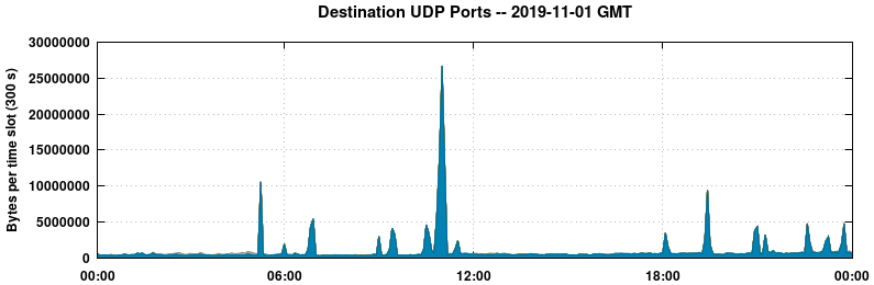 Destination UDP Ports