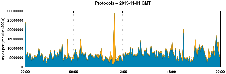 Protocols