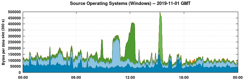 Source Operating Systems (Windows)
