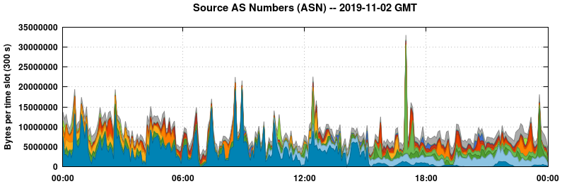 Source AS Numbers (ASNs)