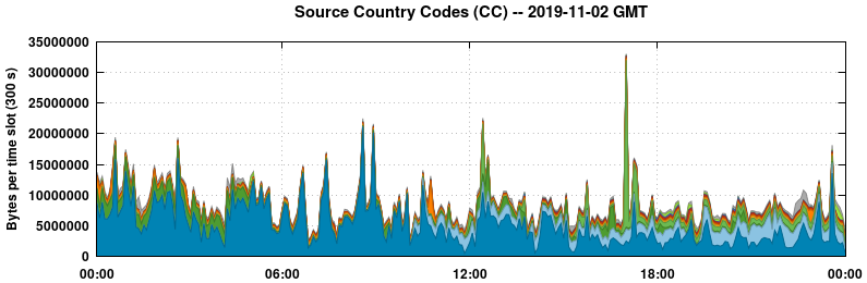 Source Country Codes (CCs)