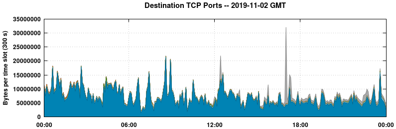 Destination TCP Ports