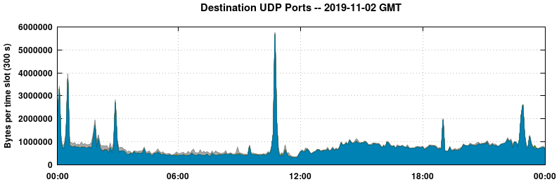 Destination UDP Ports