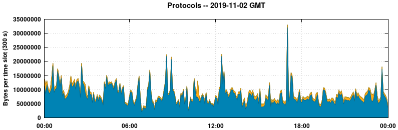 Protocols