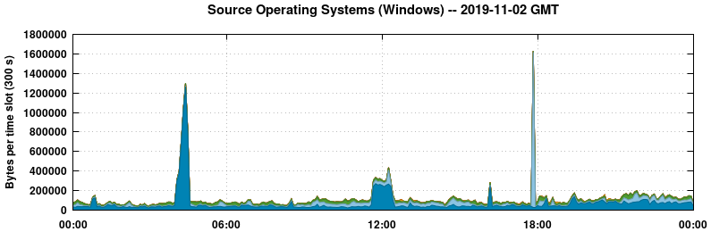 Source Operating Systems (Windows)