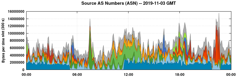 Source AS Numbers (ASNs)