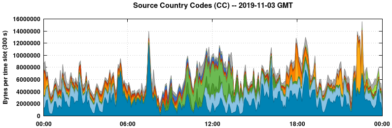 Source Country Codes (CCs)
