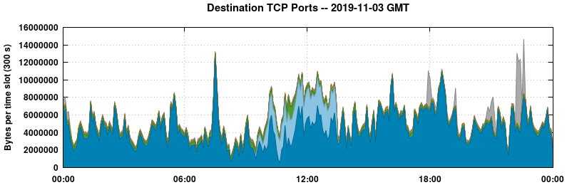 Destination TCP Ports