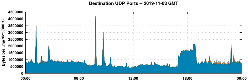 Destination UDP Ports