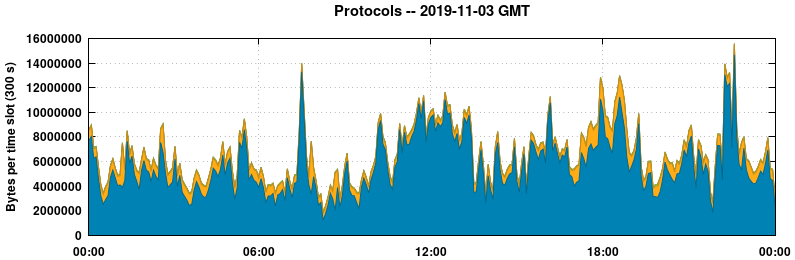 Protocols