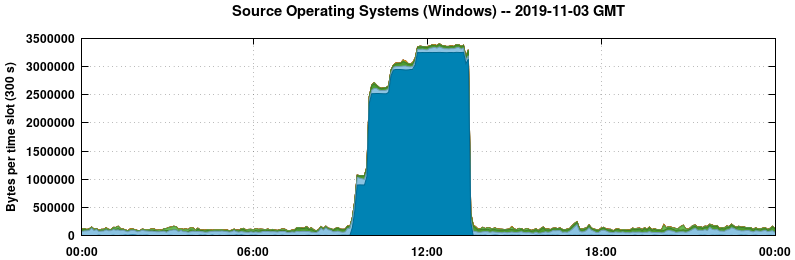 Source Operating Systems (Windows)