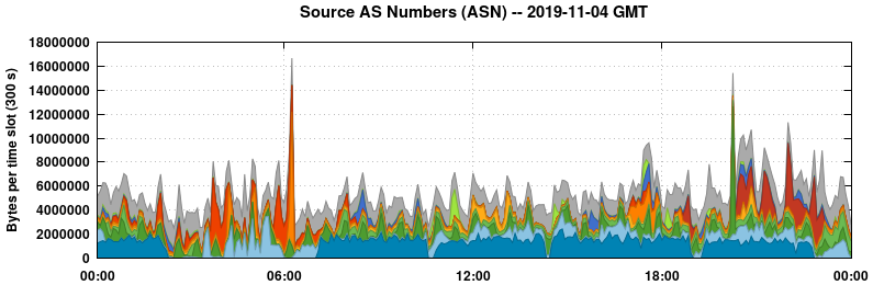 Source AS Numbers (ASNs)