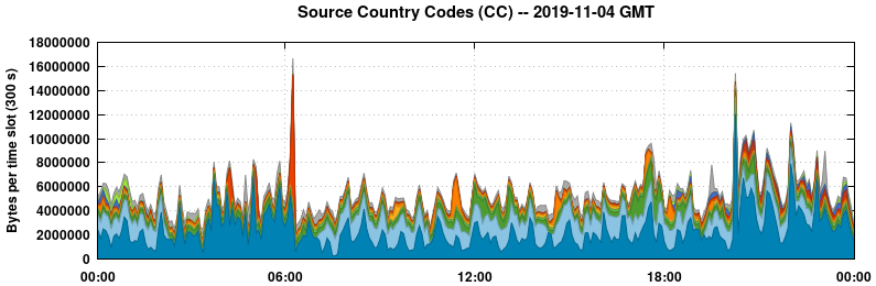 Source Country Codes (CCs)