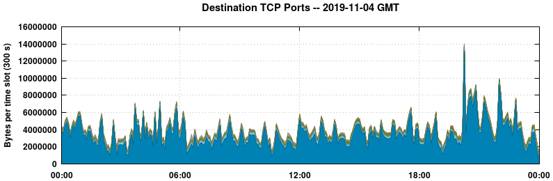 Destination TCP Ports