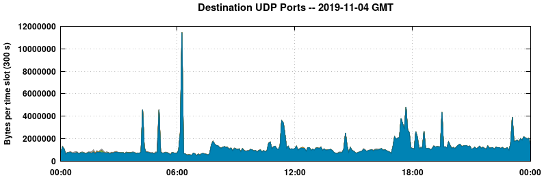 Destination UDP Ports