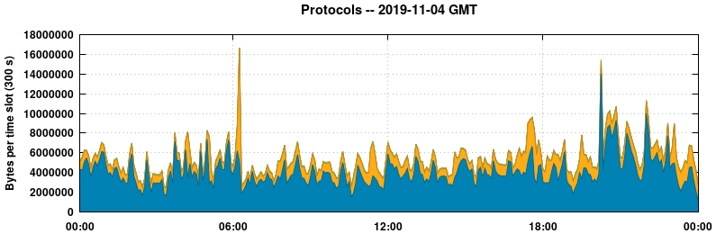Protocols