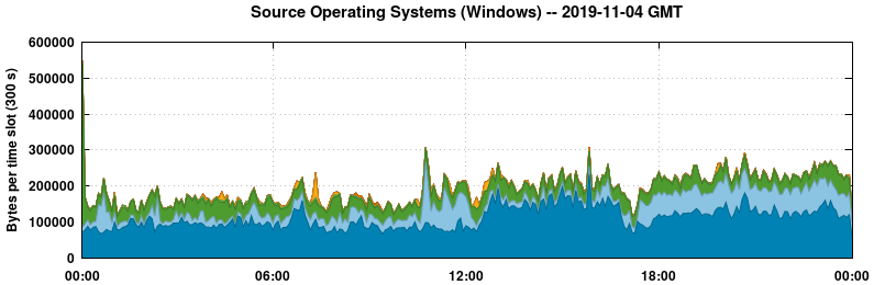 Source Operating Systems (Windows)