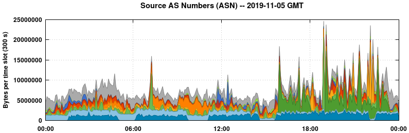 Source AS Numbers (ASNs)