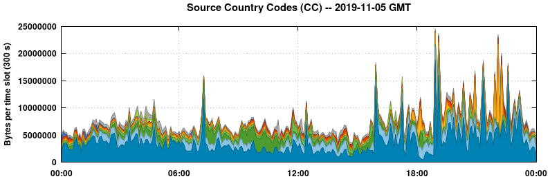 Source Country Codes (CCs)