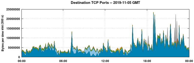 Destination TCP Ports