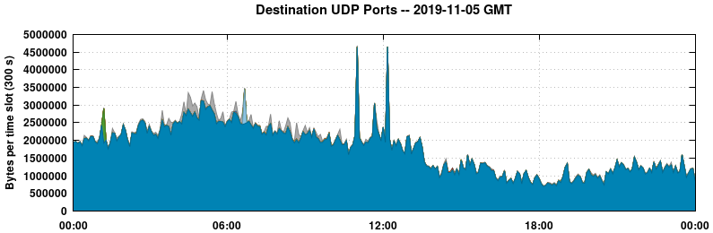 Destination UDP Ports