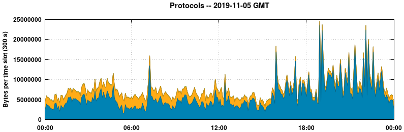 Protocols