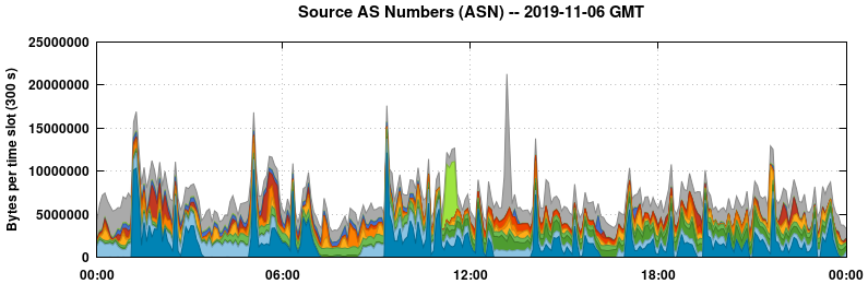 Source AS Numbers (ASNs)
