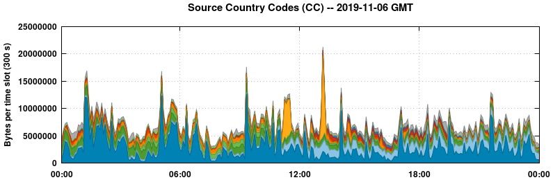 Source Country Codes (CCs)