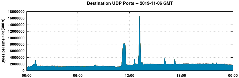 Destination UDP Ports