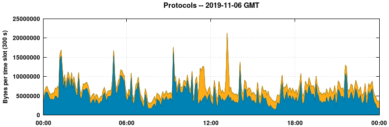 Protocols