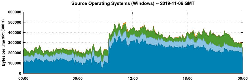 Source Operating Systems (Windows)