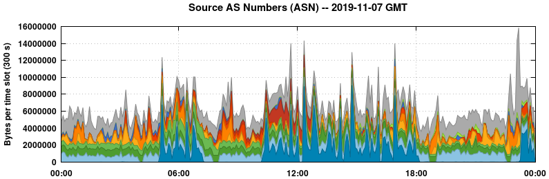 Source AS Numbers (ASNs)