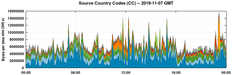Source Country Codes (CCs)