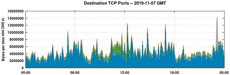 Destination TCP Ports