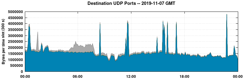 Destination UDP Ports