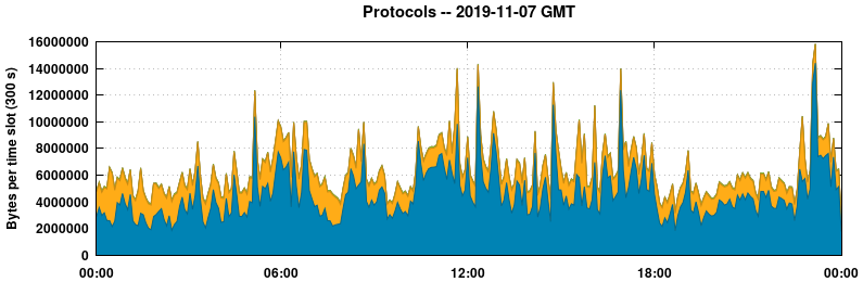 Protocols