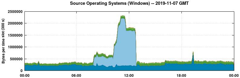 Source Operating Systems (Windows)