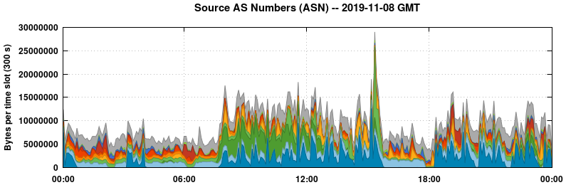 Source AS Numbers (ASNs)