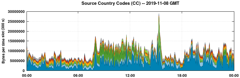 Source Country Codes (CCs)