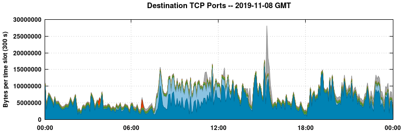 Destination TCP Ports