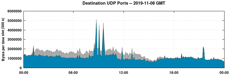 Destination UDP Ports