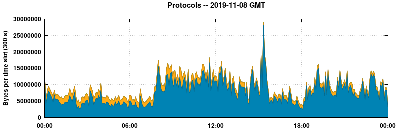 Protocols