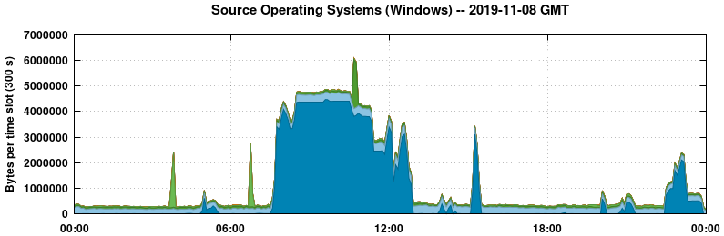 Source Operating Systems (Windows)