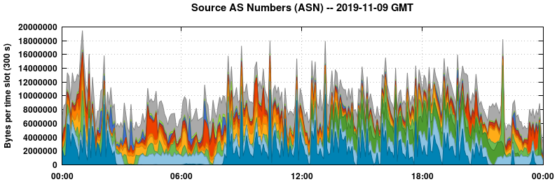 Source AS Numbers (ASNs)