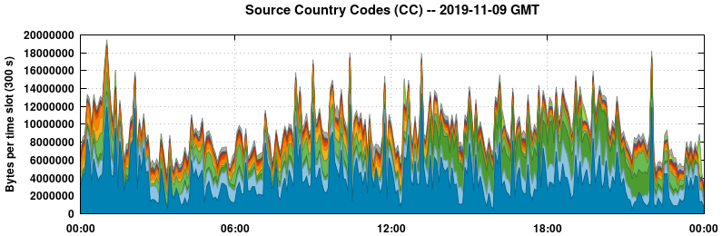 Source Country Codes (CCs)