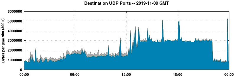 Destination UDP Ports