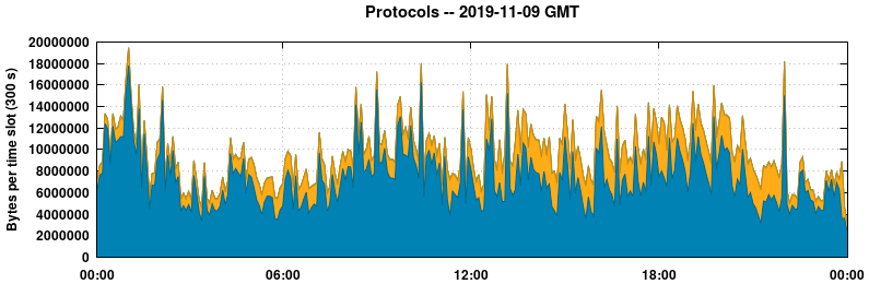 Protocols