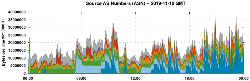 Source AS Numbers (ASNs)