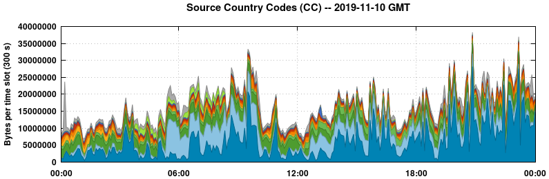 Source Country Codes (CCs)