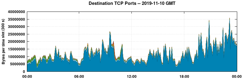 Destination TCP Ports